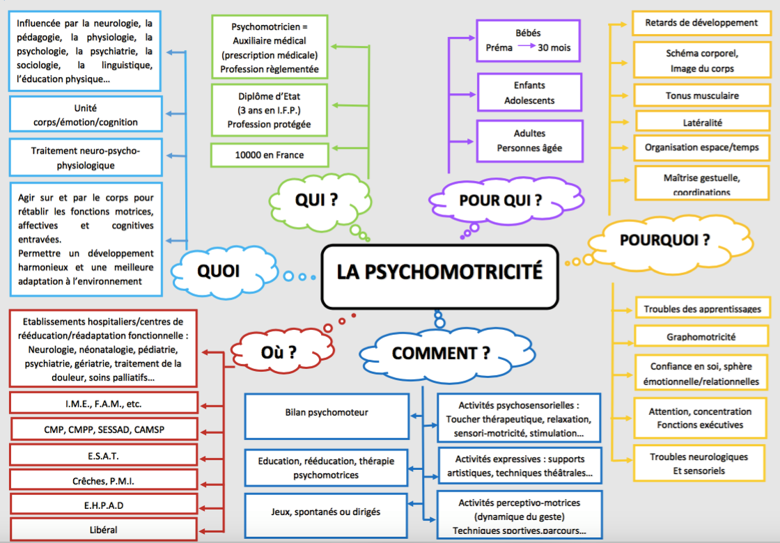 La psychomotricité: pour qui, pourquoi, comment, où, quoi, qui?